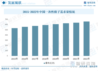 2023年中國竹制一次性筷子行業現狀分析 市場需求旺盛，行業競爭激烈